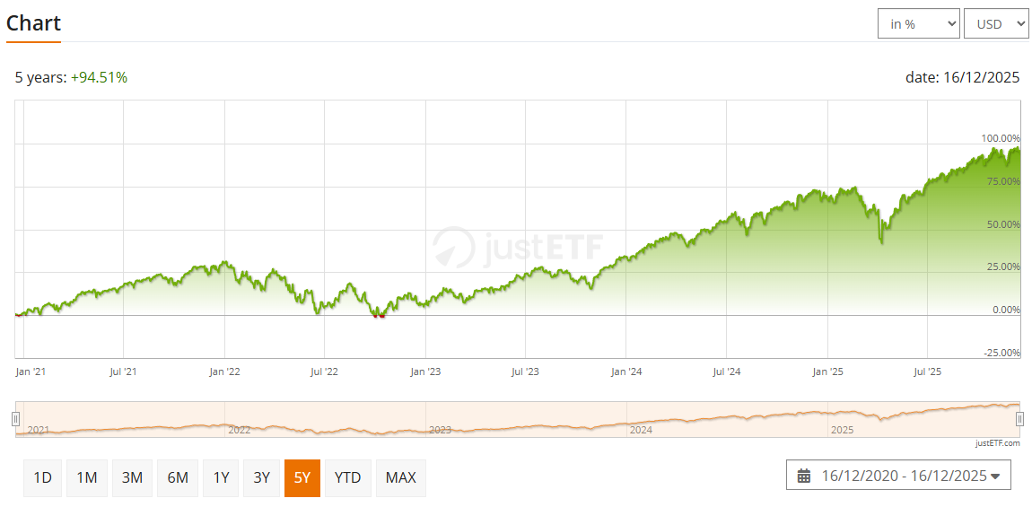 Výkonnost ETF