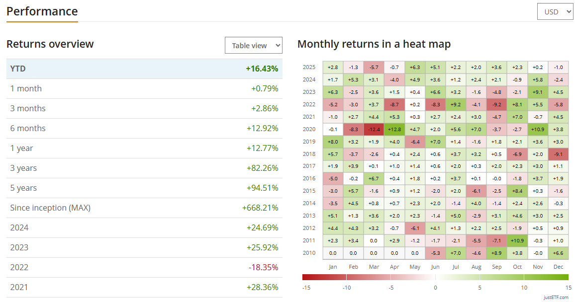 Graf výkonnosti ETF